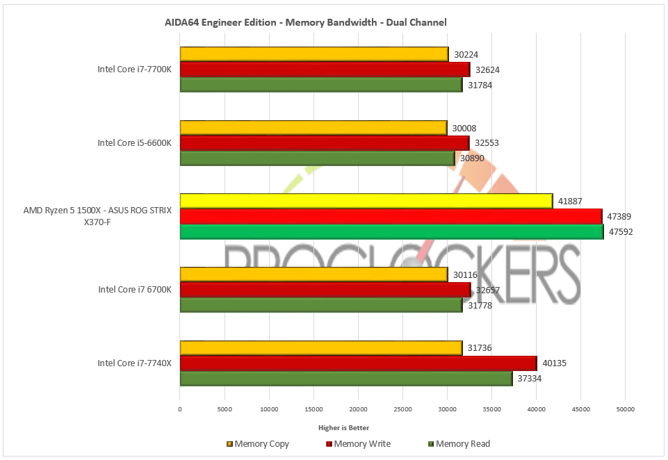 ASUS ROG STRIX X370-F Gaming AMD Motherboard Review (Updated 2023