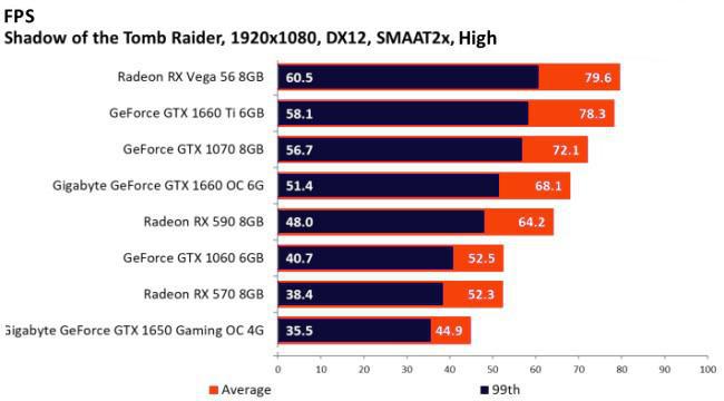NVIDIA GeForce GTX 1650 Tomb Raider