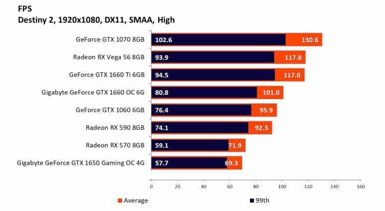 NVIDIA GeForce GTX 1650 Destiny