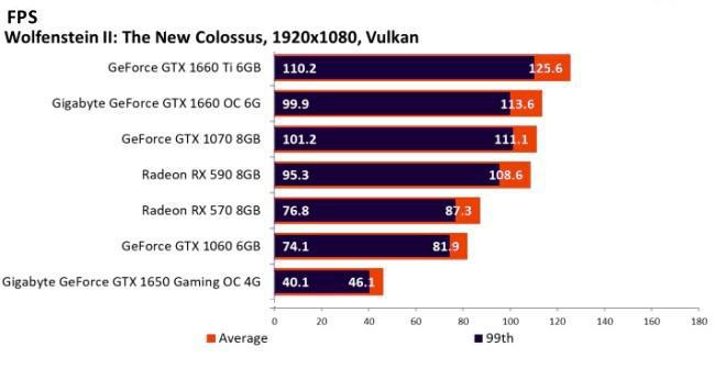 NVIDIA GeForce GTX 1650 Wolfenstein II: The New Colossus