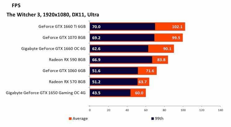 NVIDIA GeForce GTX 1650 Witcher