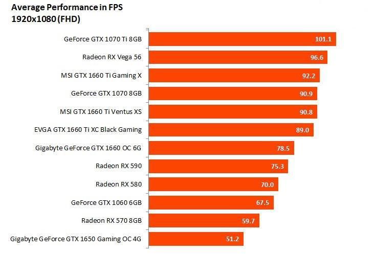 NVIDIA GeForce GTX 1650 Average Performance