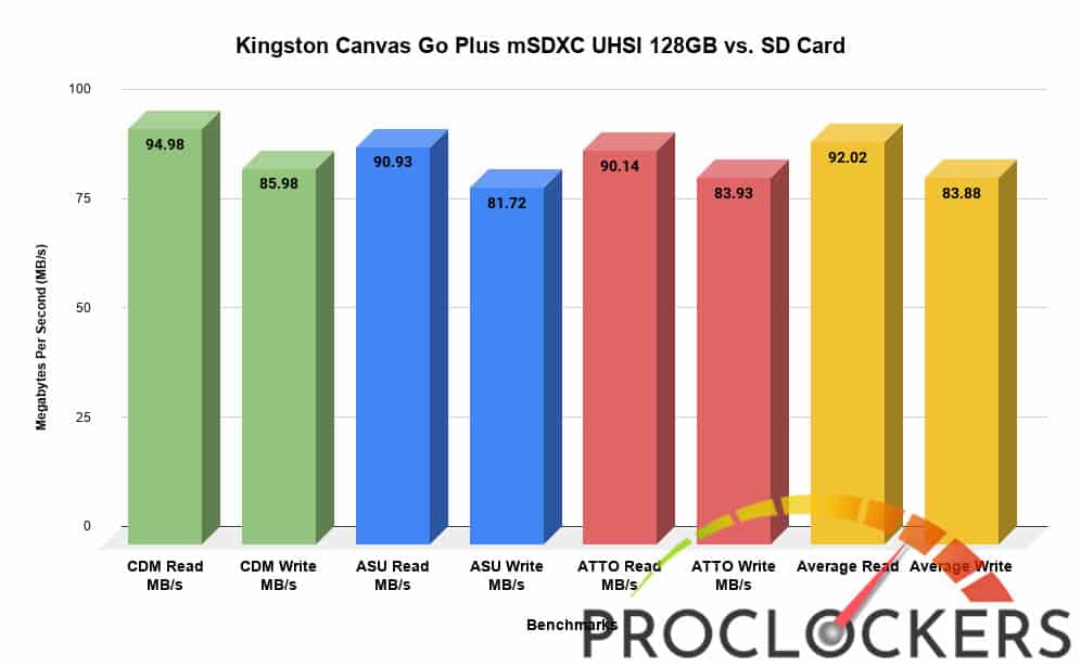 Kingston Canvas Go Plus 128GB UHS-I microSDXC Card Review