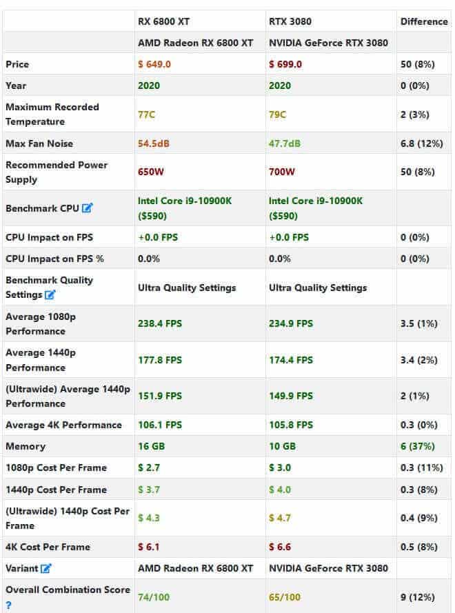 AMD Radeon RX 6800 XT Vs NVIDIA GeForce RTX 3080 - ElectronicsHub