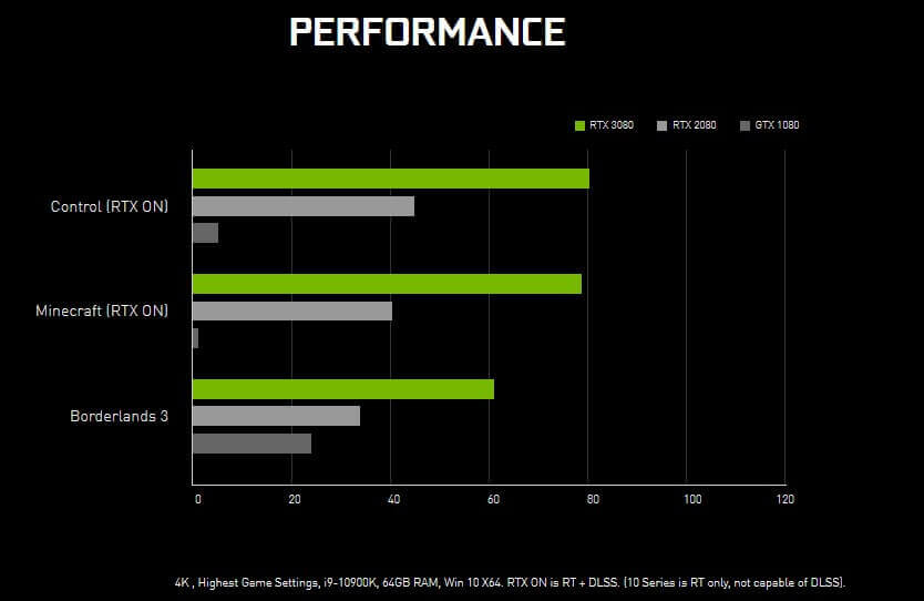 Amd Radeon Rx 6800 Xt Vs Nvidia Rtx 3080 Updated 2024 Gaming Gorilla